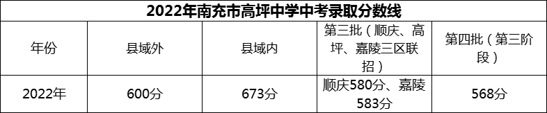 2024年南充市高坪中學(xué)招生分?jǐn)?shù)是多少分？