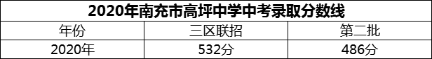 2024年南充市高坪中學(xué)招生分?jǐn)?shù)是多少分？