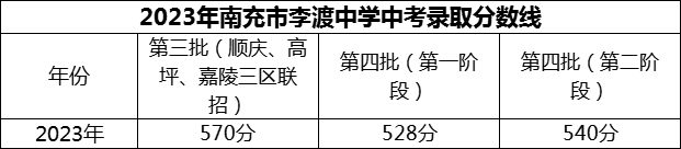 2024年南充市李渡中學招生分數(shù)是多少分？