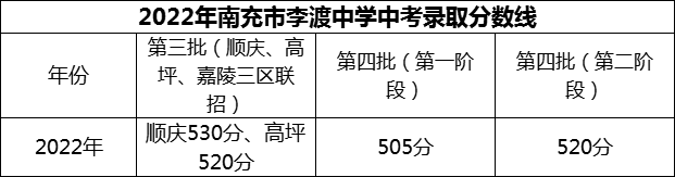 2024年南充市李渡中學招生分數(shù)是多少分？