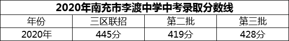 2024年南充市李渡中學招生分數(shù)是多少分？