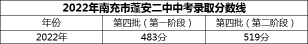 2024年南充市蓬安二中招生分?jǐn)?shù)是多少分？