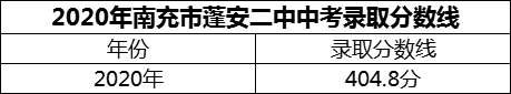 2024年南充市蓬安二中招生分?jǐn)?shù)是多少分？