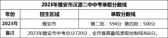 2024年雅安市漢源二中招生分?jǐn)?shù)是多少分？