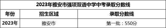 2024年雅安市強(qiáng)項(xiàng)雙語中學(xué)招生分?jǐn)?shù)是多少分？