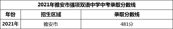 2024年雅安市強(qiáng)項(xiàng)雙語中學(xué)招生分?jǐn)?shù)是多少分？