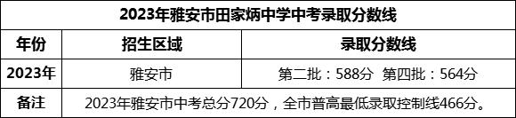 2024年雅安市田家炳中學招生分數是多少分？