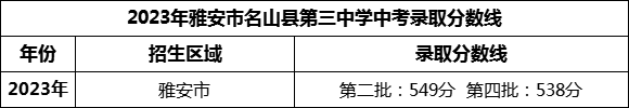 2024年雅安市名山縣第三中學(xué)招生分?jǐn)?shù)是多少分？