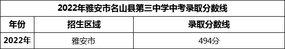 2024年雅安市名山縣第三中學(xué)招生分?jǐn)?shù)是多少分？