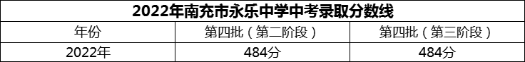 2024年南充市永樂中學(xué)招生分?jǐn)?shù)是多少分？