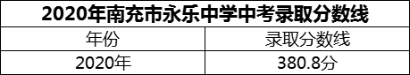 2024年南充市永樂中學(xué)招生分?jǐn)?shù)是多少分？