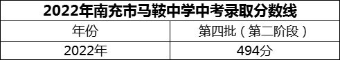 2024年南充市馬鞍中學(xué)招生分?jǐn)?shù)是多少分？