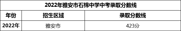 2024年雅安市石棉中學(xué)招生分?jǐn)?shù)是多少分？