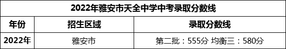 2024年雅安市天全中學(xué)招生分?jǐn)?shù)是多少分？