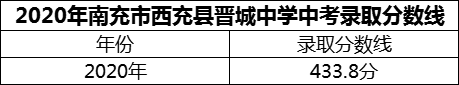 2024年南充市西充縣晉城中學招生分數(shù)是多少分？