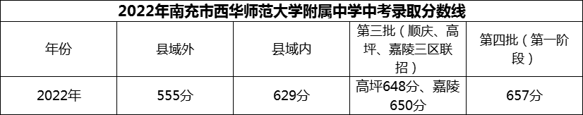 2024年南充市西華師范大學(xué)附屬中學(xué)招生分?jǐn)?shù)是多少分？