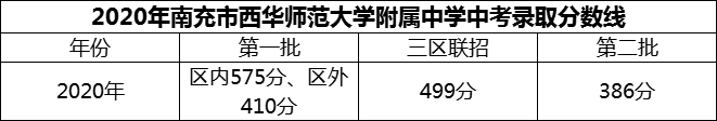 2024年南充市西華師范大學(xué)附屬中學(xué)招生分?jǐn)?shù)是多少分？