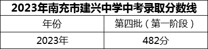 2024年南充市建興中學(xué)招生分數(shù)是多少分？