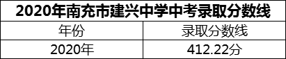 2024年南充市建興中學(xué)招生分數(shù)是多少分？