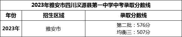 2024年雅安市四川漢源縣第一中學(xué)招生分?jǐn)?shù)是多少分？