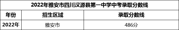 2024年雅安市四川漢源縣第一中學(xué)招生分?jǐn)?shù)是多少分？