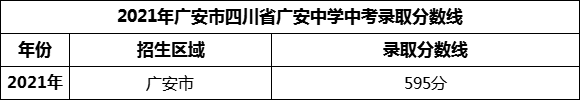 2024年廣安市四川省廣安中學招生分數(shù)是多少分？