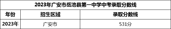 2024年廣安市岳池縣第一中學(xué)招生分?jǐn)?shù)是多少分？