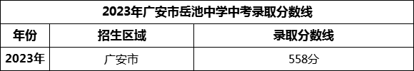 2024年廣安市岳池中學(xué)招生分?jǐn)?shù)是多少分？