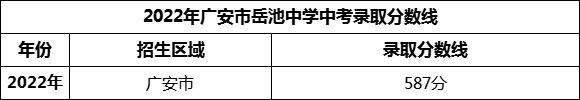 2024年廣安市岳池中學(xué)招生分?jǐn)?shù)是多少分？