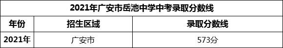 2024年廣安市岳池中學(xué)招生分?jǐn)?shù)是多少分？