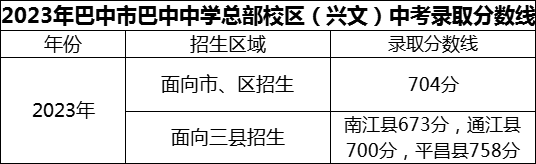 2024年巴中市巴中中學(xué)總部校區(qū)（興文）招生分?jǐn)?shù)是多少分？