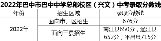 2024年巴中市巴中中學(xué)總部校區(qū)（興文）招生分?jǐn)?shù)是多少分？