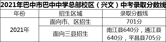 2024年巴中市巴中中學(xué)總部校區(qū)（興文）招生分?jǐn)?shù)是多少分？