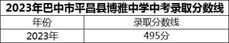 2024年巴中市平昌縣博雅中學(xué)招生分數(shù)是多少分？