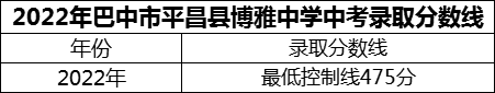 2024年巴中市平昌縣博雅中學(xué)招生分數(shù)是多少分？