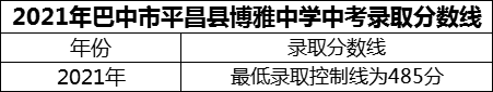 2024年巴中市平昌縣博雅中學(xué)招生分數(shù)是多少分？