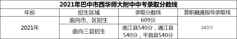 2024年巴中市西華師范大學(xué)附屬巴中實驗中學(xué)招生分?jǐn)?shù)是多少