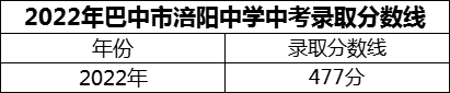 2024年巴中市涪陽中學(xué)招生分?jǐn)?shù)是多少分？