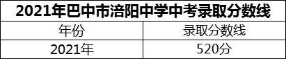 2024年巴中市涪陽中學(xué)招生分?jǐn)?shù)是多少分？