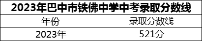 2024年巴中市鐵佛中學(xué)招生分?jǐn)?shù)是多少分？