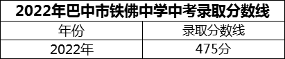 2024年巴中市鐵佛中學(xué)招生分?jǐn)?shù)是多少分？