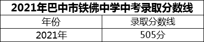 2024年巴中市鐵佛中學(xué)招生分?jǐn)?shù)是多少分？