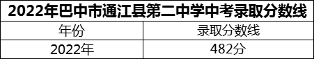 2024年巴中市通江縣第二中學招生分數(shù)是多少分？