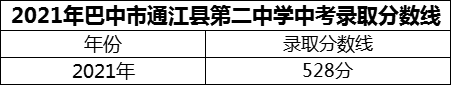 2024年巴中市通江縣第二中學招生分數(shù)是多少分？