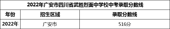 2024年廣安市四川省武勝烈面中學(xué)校招生分?jǐn)?shù)是多少分？