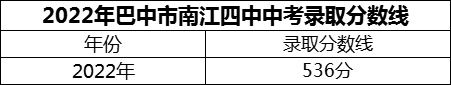 2024年巴中市南江四中招生分數(shù)是多少分？