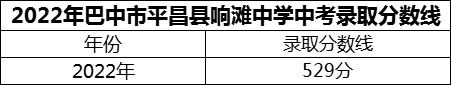 2024年巴中市平昌縣響灘中學(xué)招生分?jǐn)?shù)是多少分？