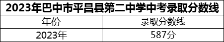 2024年巴中市平昌縣第二中學(xué)招生分?jǐn)?shù)是多少分？