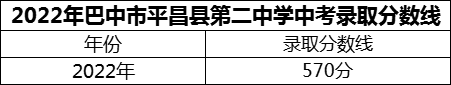 2024年巴中市平昌縣第二中學(xué)招生分?jǐn)?shù)是多少分？