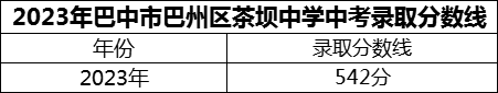 2024年巴中市巴州區(qū)茶壩中學(xué)招生分?jǐn)?shù)是多少分？